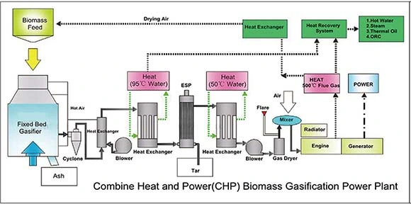 10kw-4500kw Biomass Waste Gasifier for Biogas (Biomass wood chips gasification burner)